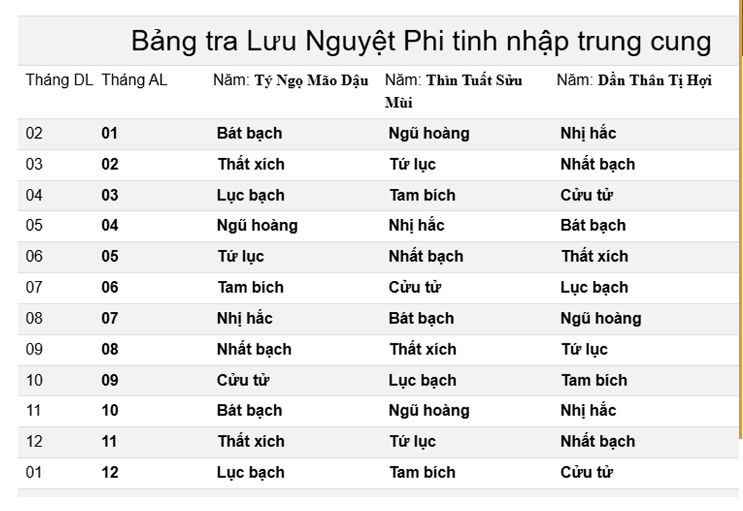 Cách tính Cửu cung phi tinh theo năm, tháng, ngày giờ 2 bang-tra-phi-tinh-theo-thang