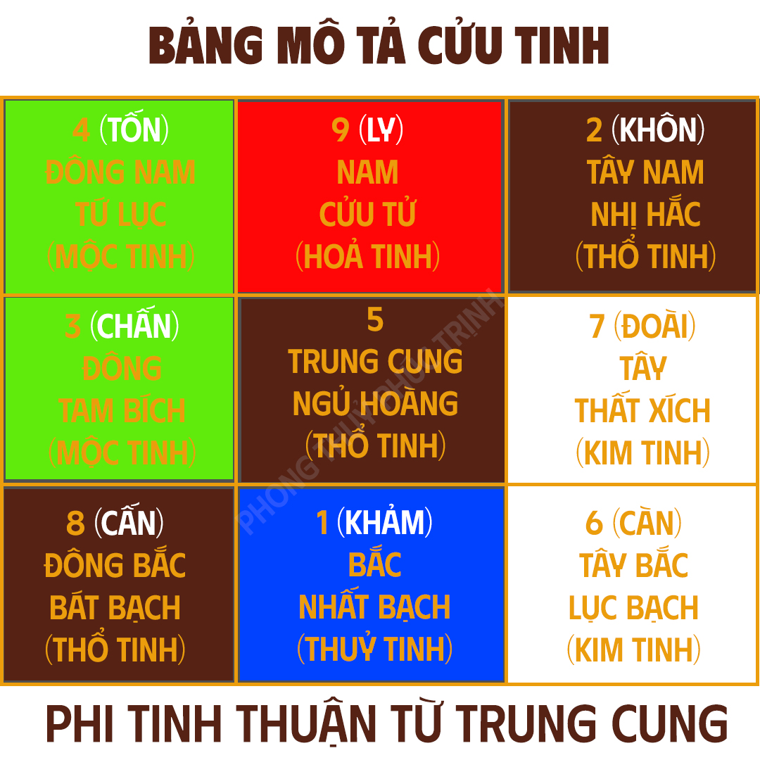 Cách tính Cửu cung phi tinh theo năm, tháng, ngày giờ 1 phi-tinh