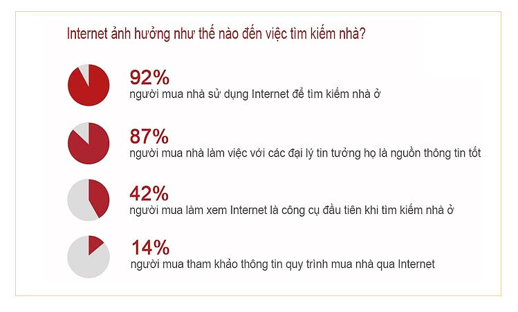 internet-anh-huong-den-tim-kiem-nha